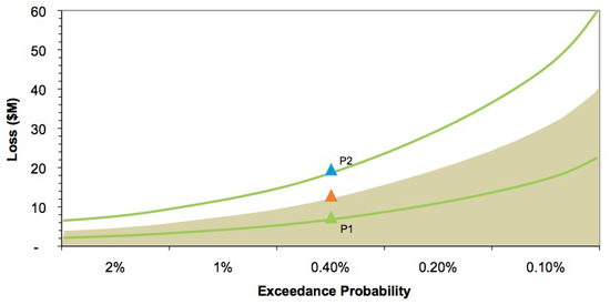 Percentiles around exceedance curve