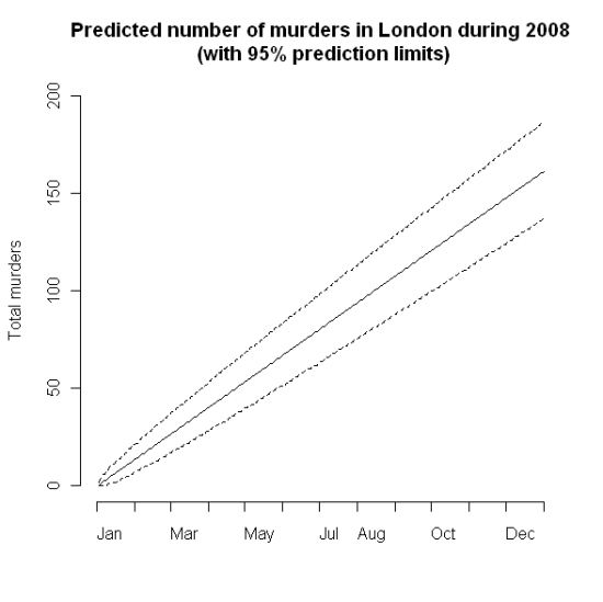 Predicted number of murders in London in 2008