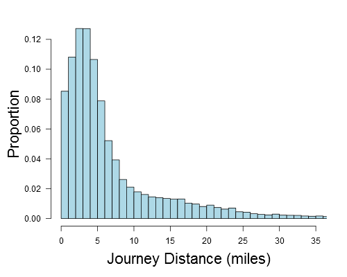 Figure 1: Journey length distribution