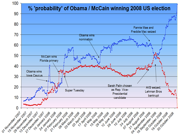 Obama Odds