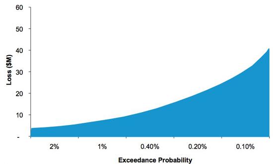 Exceedance Probability Curve