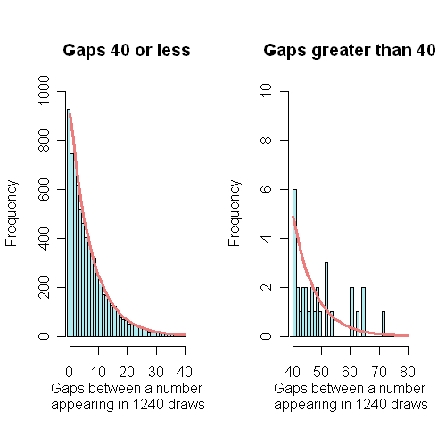 lottery gap distribution