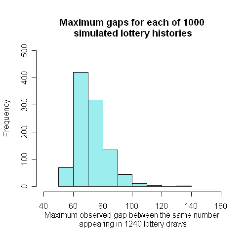 distribution of maximum gaps
